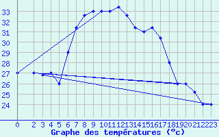 Courbe de tempratures pour Trapani / Birgi