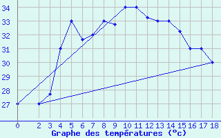 Courbe de tempratures pour Bandar Lengeh