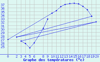 Courbe de tempratures pour Ouargla