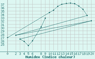 Courbe de l'humidex pour Ouargla