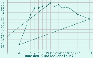 Courbe de l'humidex pour Reggio Calabria