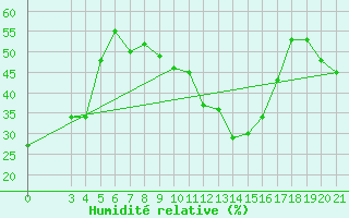 Courbe de l'humidit relative pour Makarska