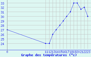 Courbe de tempratures pour Quibdo / El Carano