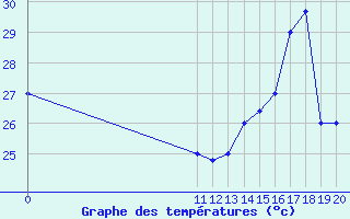 Courbe de tempratures pour Quibdo / El Carano