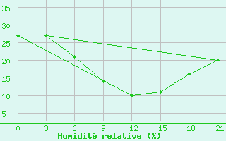 Courbe de l'humidit relative pour Ayn Al-Tamar
