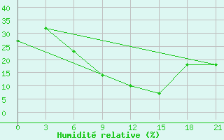 Courbe de l'humidit relative pour H-5'Safawi
