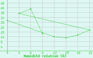 Courbe de l'humidit relative pour San