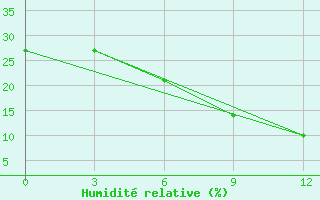 Courbe de l'humidit relative pour Ayn Al-Tamar