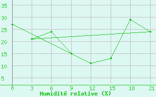 Courbe de l'humidit relative pour H-5'Safawi