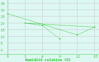 Courbe de l'humidit relative pour Mina