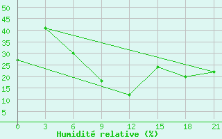 Courbe de l'humidit relative pour Rohri