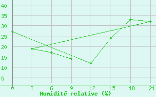 Courbe de l'humidit relative pour Altai