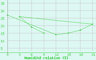 Courbe de l'humidit relative pour Dal Bandin