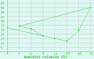 Courbe de l'humidit relative pour Nalut