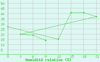 Courbe de l'humidit relative pour Khuzdar