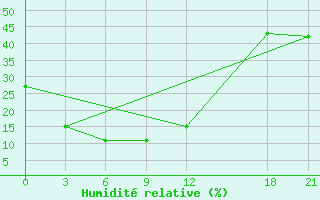 Courbe de l'humidit relative pour Yuanping