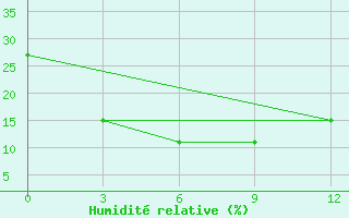 Courbe de l'humidit relative pour Yuanping