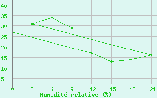 Courbe de l'humidit relative pour In Salah