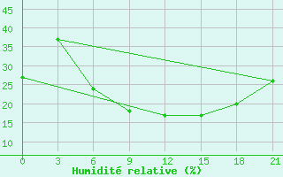 Courbe de l'humidit relative pour Karbalaa