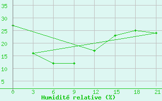 Courbe de l'humidit relative pour Lenghu