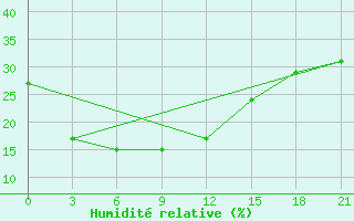 Courbe de l'humidit relative pour Mangnai