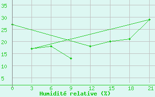 Courbe de l'humidit relative pour Hami