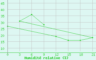 Courbe de l'humidit relative pour Bechar