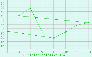 Courbe de l'humidit relative pour H-5'Safawi