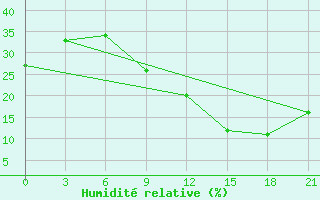 Courbe de l'humidit relative pour In Salah