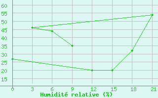 Courbe de l'humidit relative pour Sazan Island