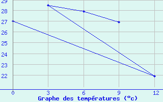 Courbe de tempratures pour Ganyu