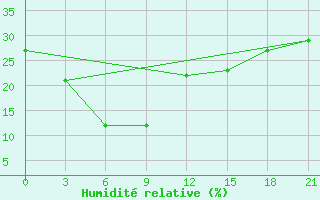 Courbe de l'humidit relative pour Otog Qi