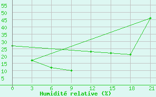 Courbe de l'humidit relative pour Ulety