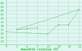 Courbe de l'humidit relative pour Meknes