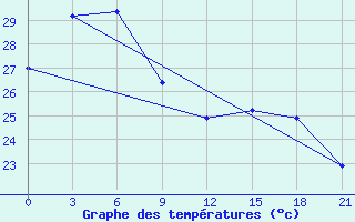 Courbe de tempratures pour Pengjia Yu