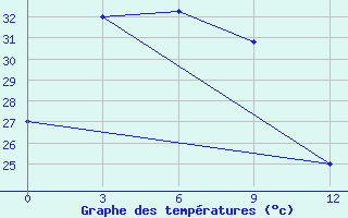 Courbe de tempratures pour Vigan