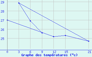 Courbe de tempratures pour Fak-Fak / Torea