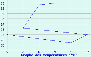 Courbe de tempratures pour Cuddalore