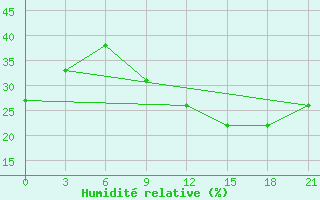 Courbe de l'humidit relative pour In Salah