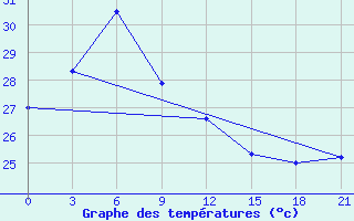 Courbe de tempratures pour Tanah Merah / Tanah Merah