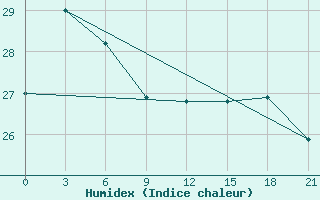 Courbe de l'humidex pour Shengsi