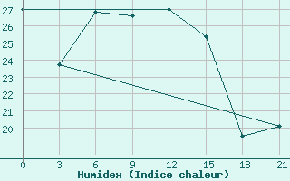 Courbe de l'humidex pour Silute