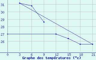 Courbe de tempratures pour Namlea