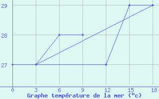 Courbe de temprature de la mer  pour le bateau C6CL6