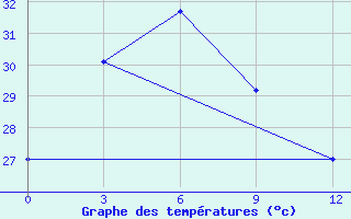 Courbe de tempratures pour Henzada