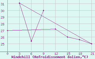 Courbe du refroidissement olien pour Tanjungpinang / Kijang