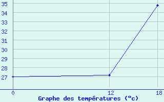 Courbe de tempratures pour Peixe