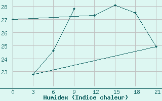 Courbe de l'humidex pour Port Said / El Gamil