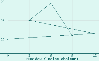 Courbe de l'humidex pour Neijiang