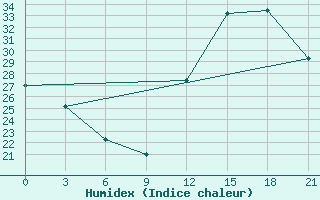 Courbe de l'humidex pour Confis Intnl Airport